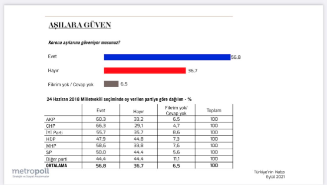 Metropoll'den dikkat çeken araştırma! En çok hangi partinin seçmeni aşıya karşı? - Sayfa 6