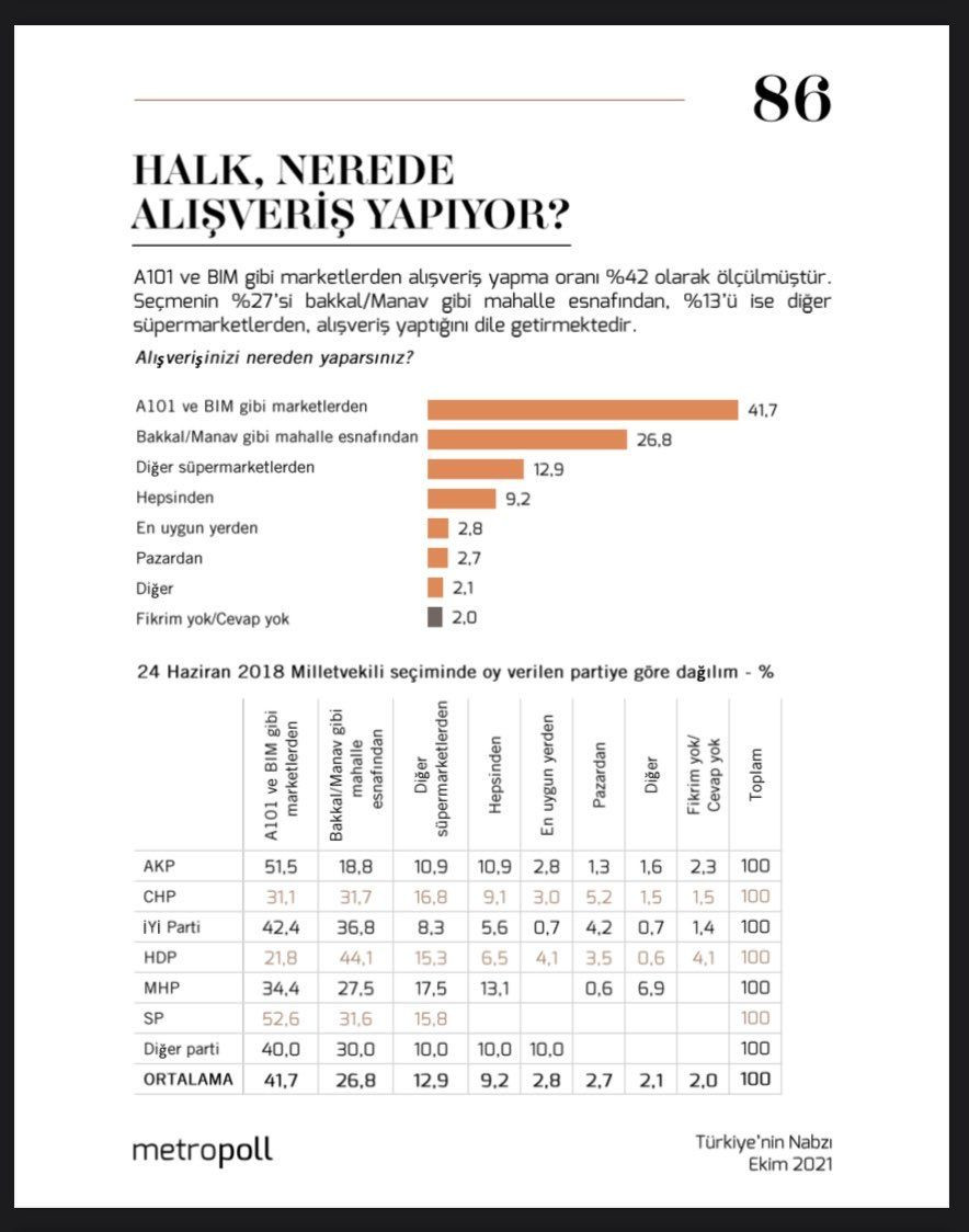 Metropoll'den dikkat çeken araştırma: Hangi parti seçmeni hangi marketten alışveriş yapıyor? - Sayfa 10