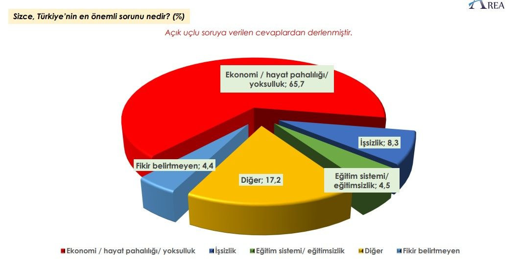 Son seçim anketinden Erdoğan’a kötü haber! Oyu düşüyor... - Sayfa 3