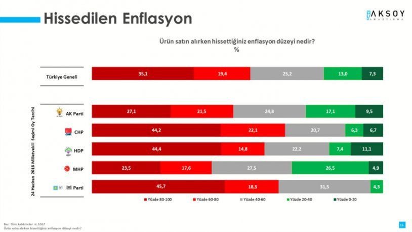 Son anket sonuçlarında Cumhur İttifakı'na şok! Seçmenin yüzde 55'i... - Sayfa 15