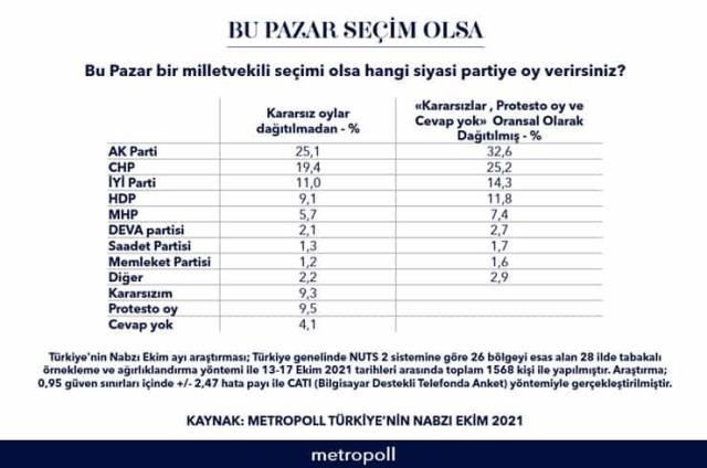 Son ankette Cumhur İttifakı'na kötü haber! Millet İttifakı farkı kapattı! - Sayfa 15