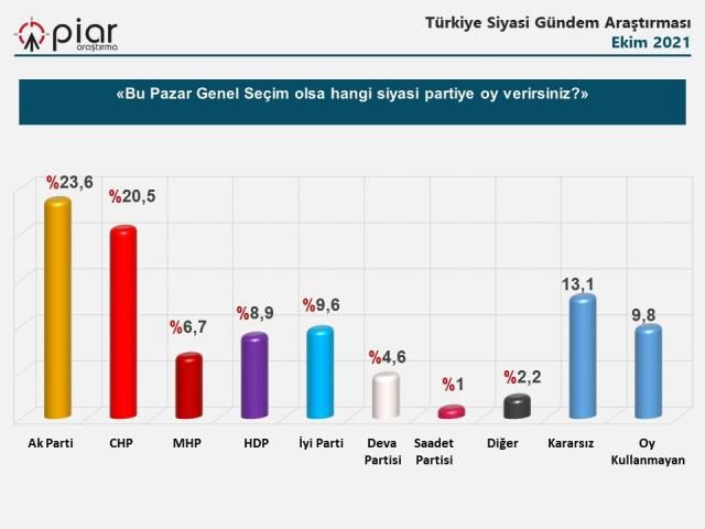 Son anketten sürpriz sonuçlar! AK Parti-CHP farkı eridi: DEVA’dan sürpriz atak! - Sayfa 9