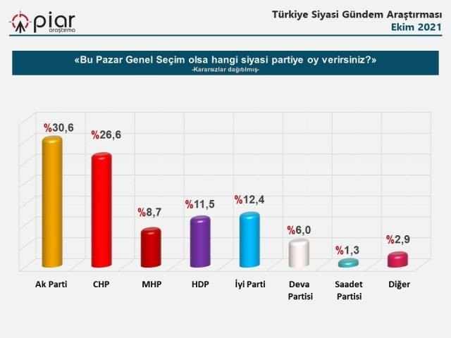 Son anketten sürpriz sonuçlar! AK Parti-CHP farkı eridi: DEVA’dan sürpriz atak! - Sayfa 10