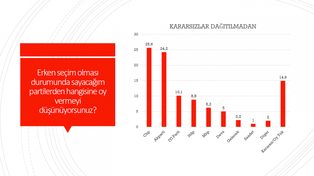 Son anketten AK Parti ve Erdoğan’a kötü haber! CHP birinci parti… - Sayfa 8