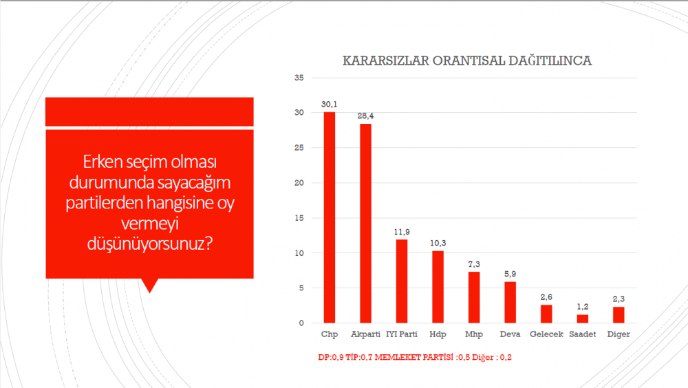 Son anketten AK Parti ve Erdoğan’a kötü haber! CHP birinci parti… - Sayfa 9