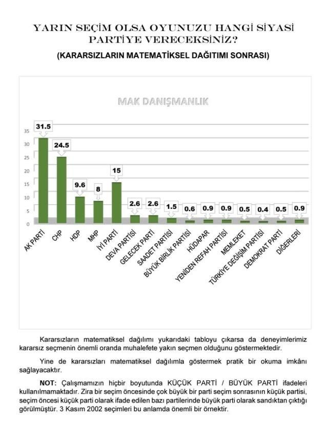 Son dönemin en geniş kapsamlı anketi! Millet İttifakı Cumhur İttifakı'nı yakaladı! - Sayfa 16