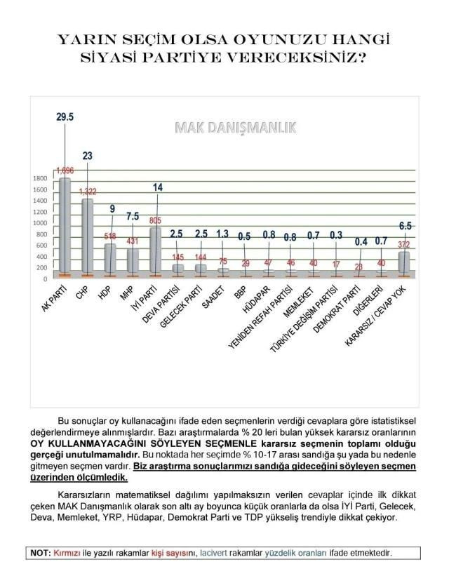 Son dönemin en geniş kapsamlı anketi! Millet İttifakı Cumhur İttifakı'nı yakaladı! - Sayfa 17