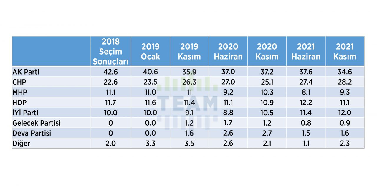 AK Parti ve MHP’de kan kaybı sürüyor! Son ankette muhalefetten büyük atak - Sayfa 11