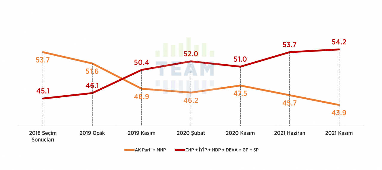AK Parti ve MHP’de kan kaybı sürüyor! Son ankette muhalefetten büyük atak - Sayfa 14