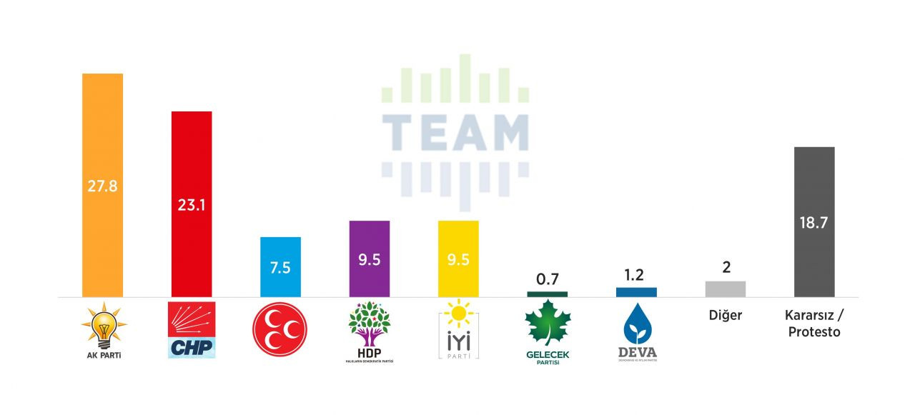 AK Parti ve MHP’de kan kaybı sürüyor! Son ankette muhalefetten büyük atak - Sayfa 7