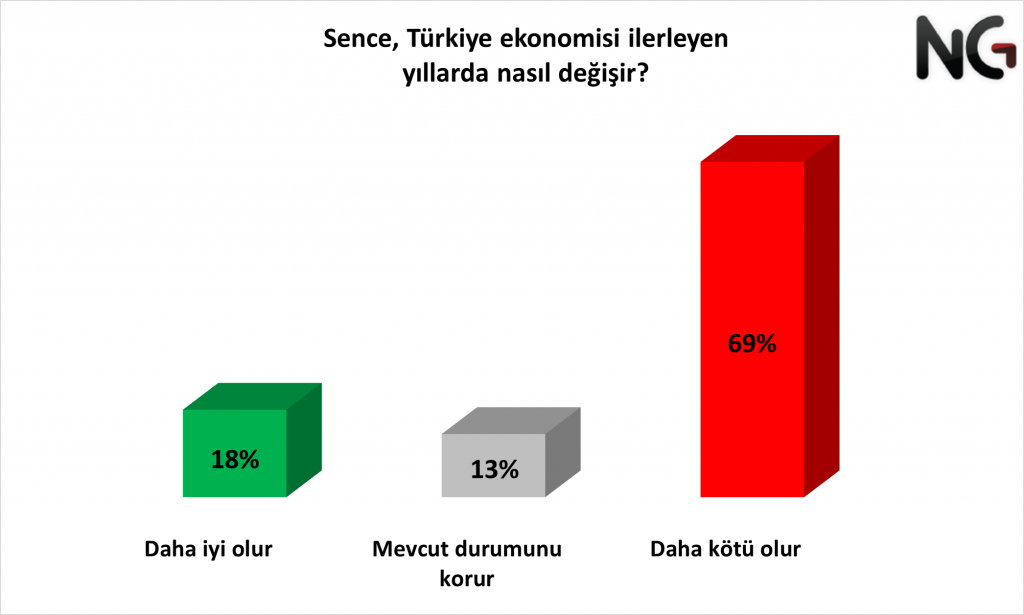 Vatandaşın ekonomik duruma bakışı nasıl? Seçimin kaderini belirleyecek anket yayınlandı! - Sayfa 11