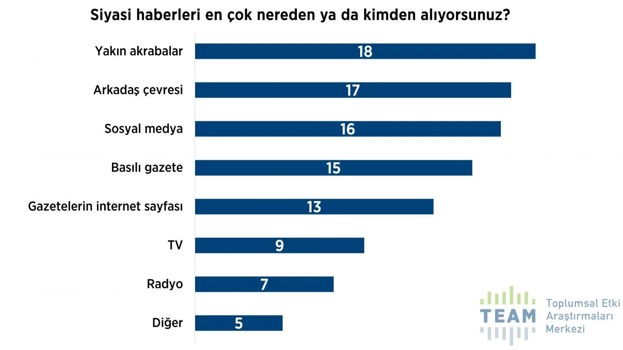 'Dindar seçmen' anketinde dikkat çeken sonuçlar! AK Parti desteğini yitiriyor mu? - Sayfa 16