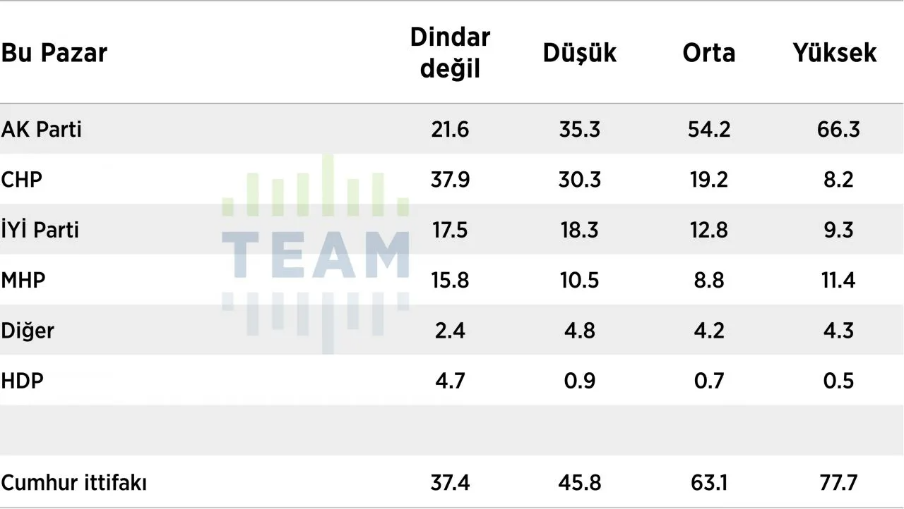 'Dindar seçmen' anketinde dikkat çeken sonuçlar! AK Parti desteğini yitiriyor mu? - Sayfa 7