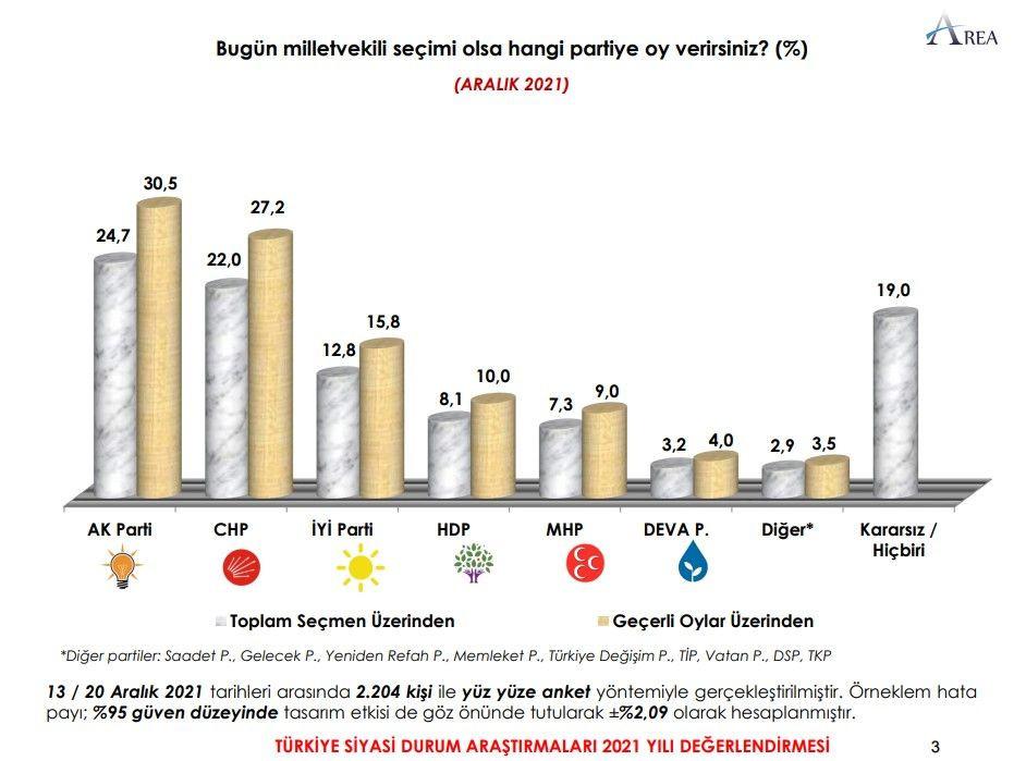 Son seçim anketinde Erdoğan'a kötü haber! Vatandaşın yüzde 70'i... - Sayfa 3