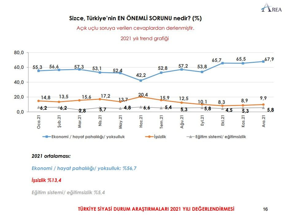 Son seçim anketinde Erdoğan'a kötü haber! Vatandaşın yüzde 70'i... - Sayfa 9