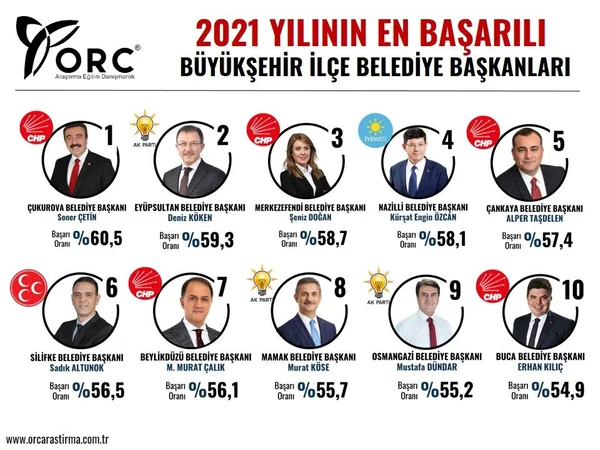 Son seçimi bilen ORC'den 2021'in enleri anketi! - Sayfa 7