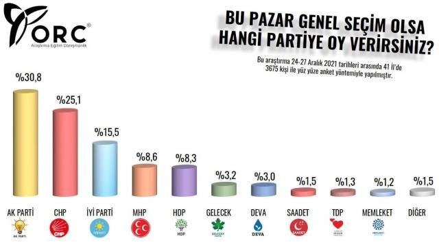 Son ankette barajı yalnızca üç parti geçebildi! - Sayfa 11