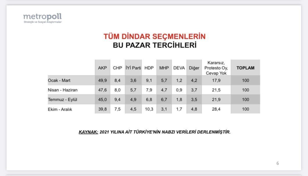 Dindar seçmenin tercihinde büyük değişiklik: Yüzde 10 fikir ayrılığında - Sayfa 9