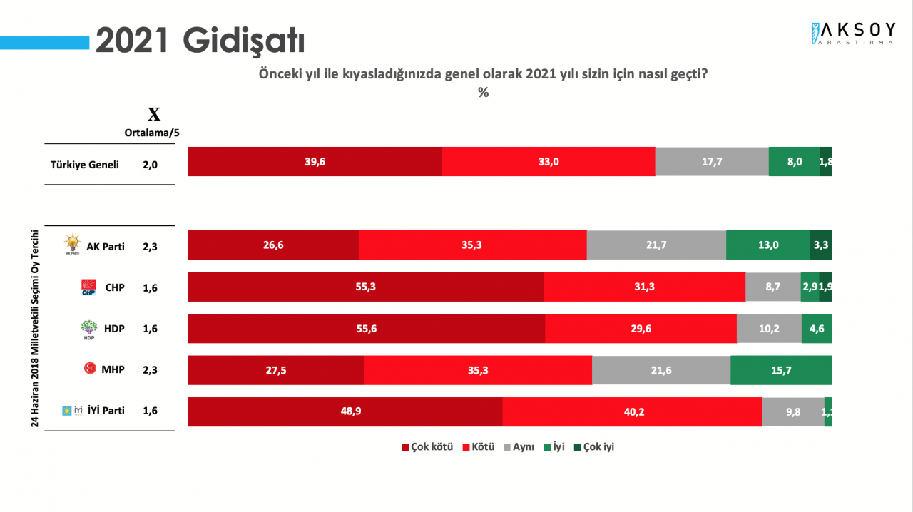 Son anket açıklandı: Cumhur İttifakı seçmeni bu yıldan umutsuz! - Sayfa 2