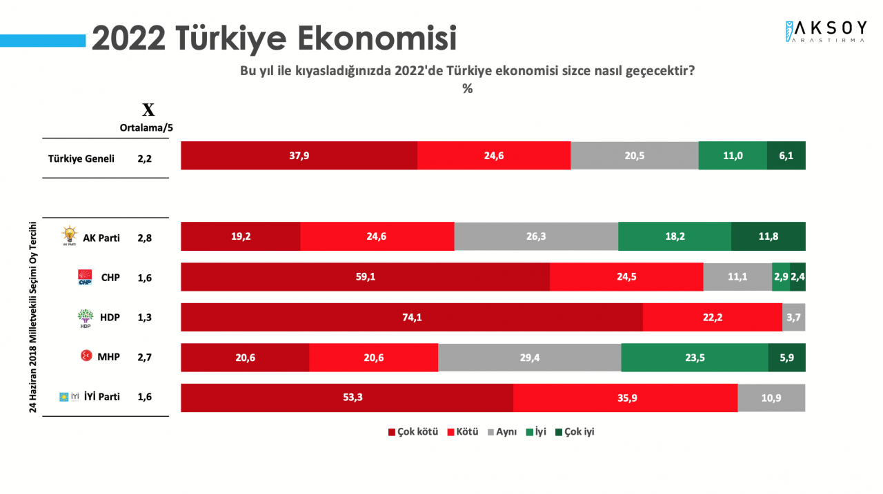 Son anket açıklandı: Cumhur İttifakı seçmeni bu yıldan umutsuz! - Sayfa 3