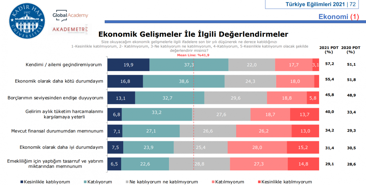 Kadir Has Üniversitesi anketinden çarpıcı sonuçlar! - Sayfa 14