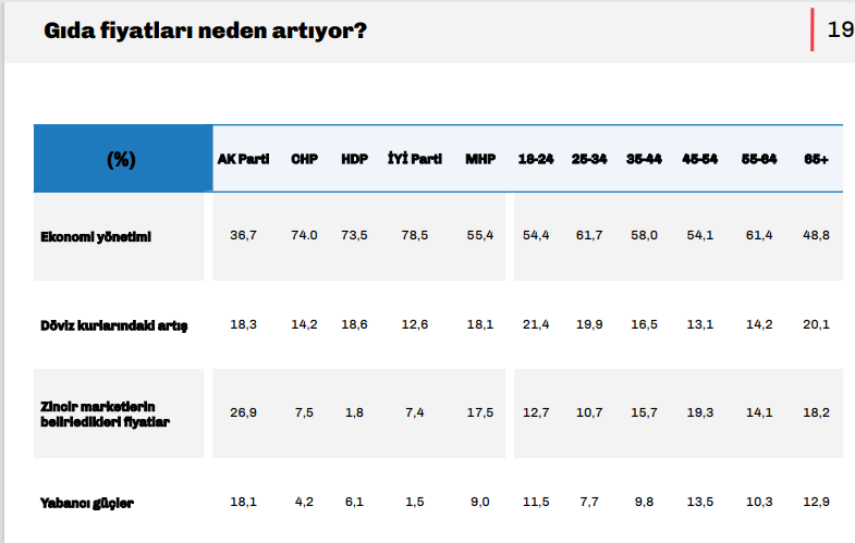 Anket raporlarında Cumhurbaşkanı Erdoğan'a kötü haber! AK Parti ve MHP'lilerin büyük kısmı... - Sayfa 13