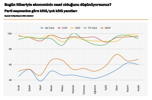 Anket raporlarında Cumhurbaşkanı Erdoğan'a kötü haber! AK Parti ve MHP'lilerin büyük kısmı... - Sayfa 7