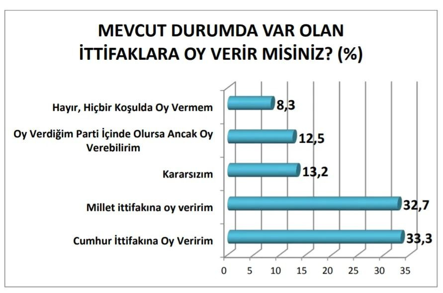 Son seçim anketinde dikkat çeken sonuçlar! Hangi partide 10 puanlık düşüş var? - Sayfa 5