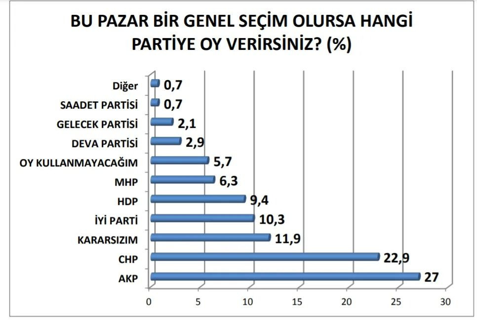 Son seçim anketinde dikkat çeken sonuçlar! Hangi partide 10 puanlık düşüş var? - Sayfa 6