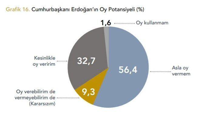 Son ankette Erdoğan'a peş peşe kötü haberler! Vatandaşın yüzde 73'ü aynı cevabı verdi - Sayfa 11