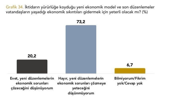 Son ankette Erdoğan'a peş peşe kötü haberler! Vatandaşın yüzde 73'ü aynı cevabı verdi - Sayfa 6