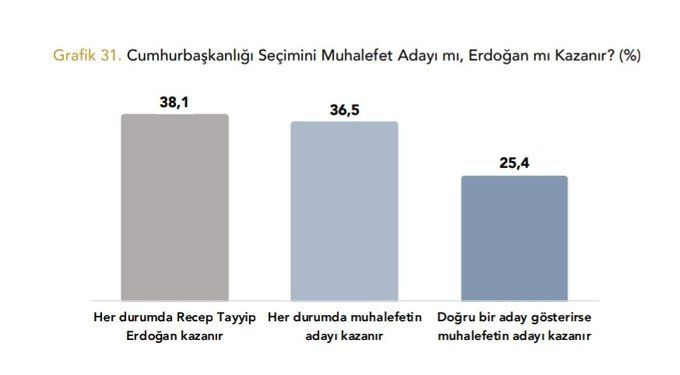 Son ankette Erdoğan'a peş peşe kötü haberler! Vatandaşın yüzde 73'ü aynı cevabı verdi - Sayfa 8