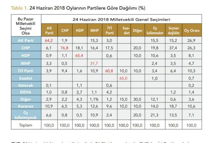 Son ankette Erdoğan'a peş peşe kötü haberler! Vatandaşın yüzde 73'ü aynı cevabı verdi - Sayfa 9