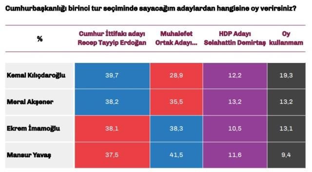 Son seçim anketi yayınlandı: Muhalefet sadece o aday ile üstünlük sağlıyor! - Sayfa 14