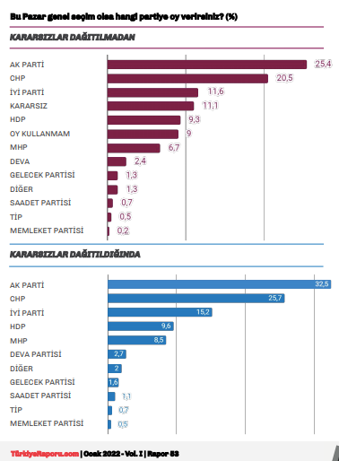 Son seçim anketinde 2 partiye baraj şoku! CHP, AK Parti'ye yaklaştı - Sayfa 16