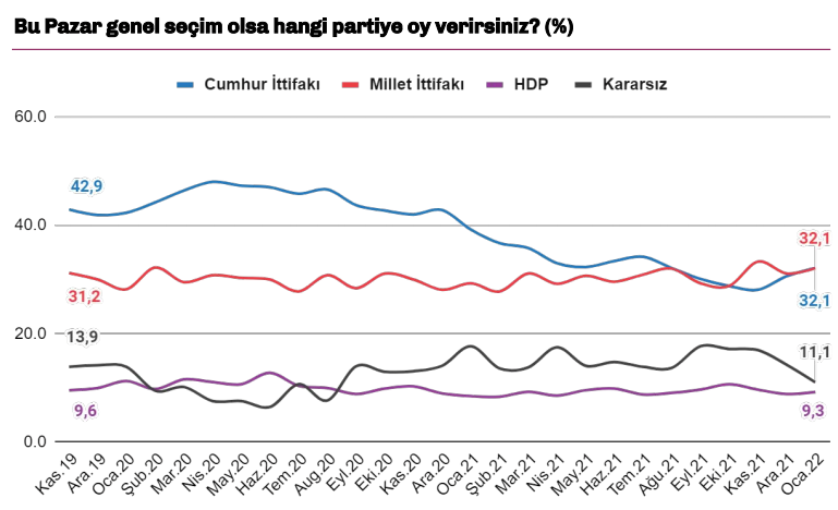 Son seçim anketinde 2 partiye baraj şoku! CHP, AK Parti'ye yaklaştı - Sayfa 15