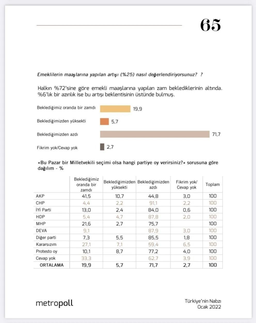 Metropoll'den dikkat çeken anket sonucu: Hükümet emeklileri kaybetti! - Sayfa 9