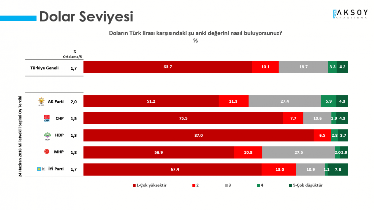 Son ankette Erdoğan'a kötü haber: AKP'nin oyları son bir yılın en düşük seviyesinde! - Sayfa 17