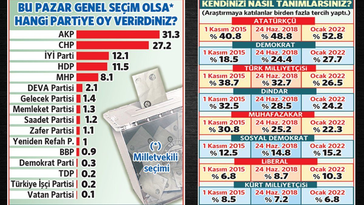 Gezici Araştırma son anket sonuçlarını açıkladı! O bölgelerde dikkat çeken artış… - Sayfa 15