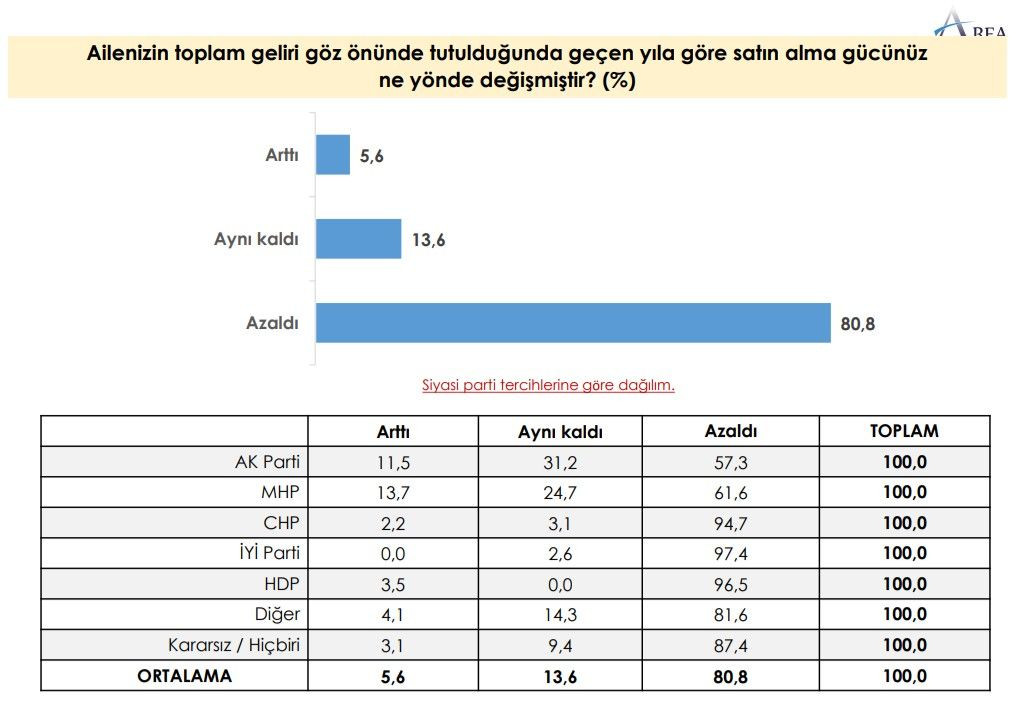 Son ankette Cumhurbaşkanı Erdoğan'a kötü haber! Seçmenin yüzde 73'ü aynı cevabı verdi - Sayfa 13