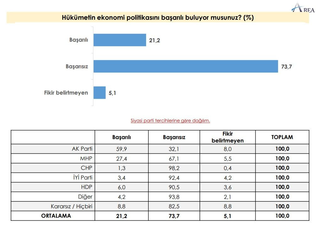 Son ankette Cumhurbaşkanı Erdoğan'a kötü haber! Seçmenin yüzde 73'ü aynı cevabı verdi - Sayfa 9