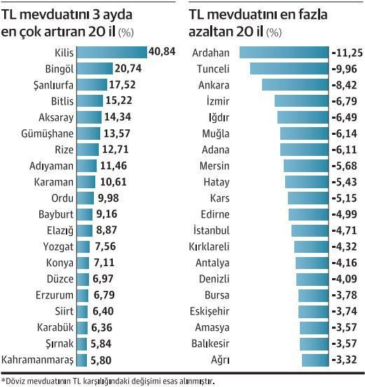 Hakkari dövizde, Kilis Türk Lirası'nda rekor kırdı - Sayfa 11