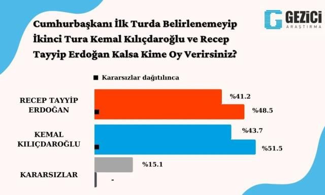 Son seçim anketinde çarpıcı sonuç! AK Parti ile CHP arasındaki fark 4 puana çıktı! - Sayfa 5