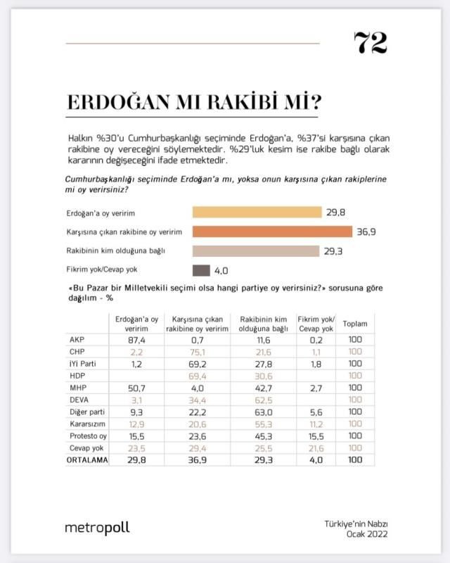 Metropoll'ün son anketinde "Erdoğan mı, rakibi mi?" diye soruldu! Sonuç çok kritik - Sayfa 13