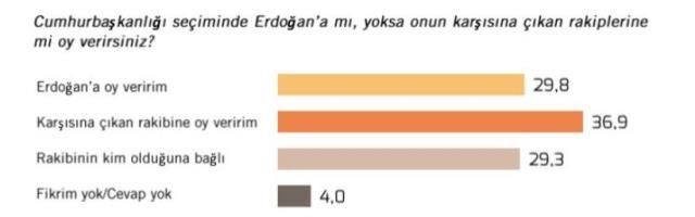 Metropoll'ün son anketinde "Erdoğan mı, rakibi mi?" diye soruldu! Sonuç çok kritik - Sayfa 12