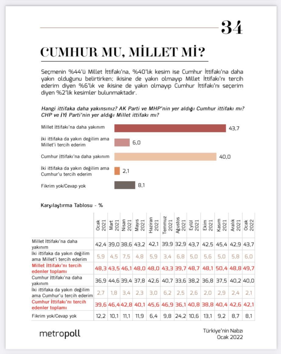 Son ankette dengeleri değiştirecek sonuç! Millet ve Cumhur İttifakı arasındaki fark açılıyor - Sayfa 12