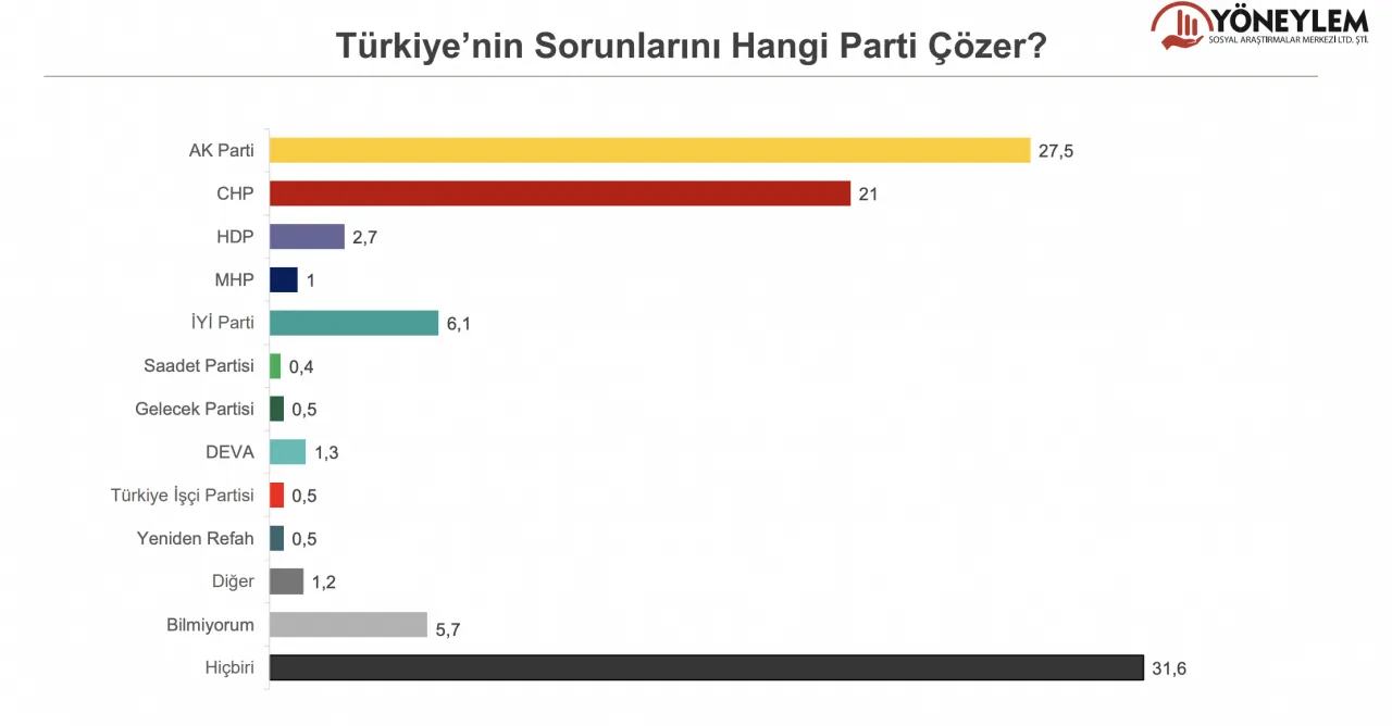 Son seçim anketinde sonuçlar başa baş! İşte AK Parti ve CHP'nin oy oranı! - Sayfa 13