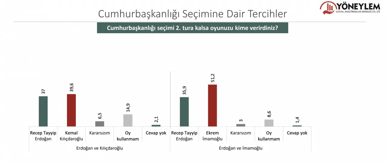 Son seçim anketinde sonuçlar başa baş! İşte AK Parti ve CHP'nin oy oranı! - Sayfa 16