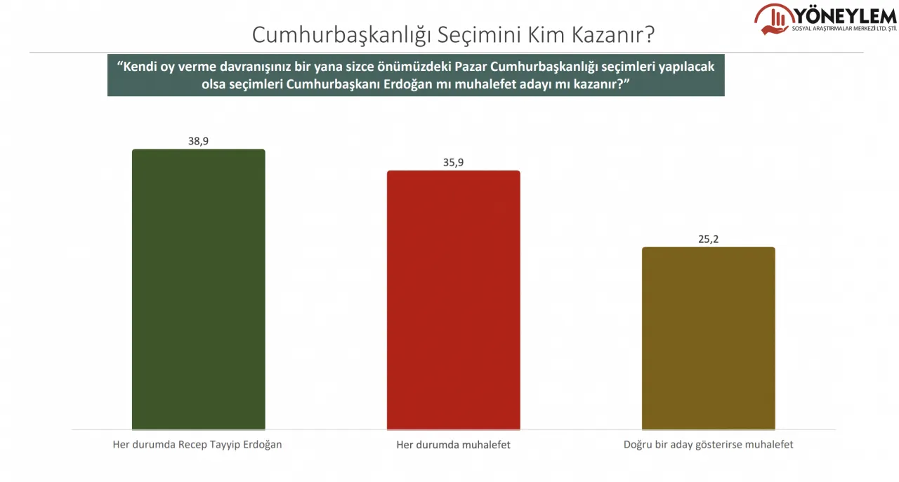 Son seçim anketinde sonuçlar başa baş! İşte AK Parti ve CHP'nin oy oranı! - Sayfa 17