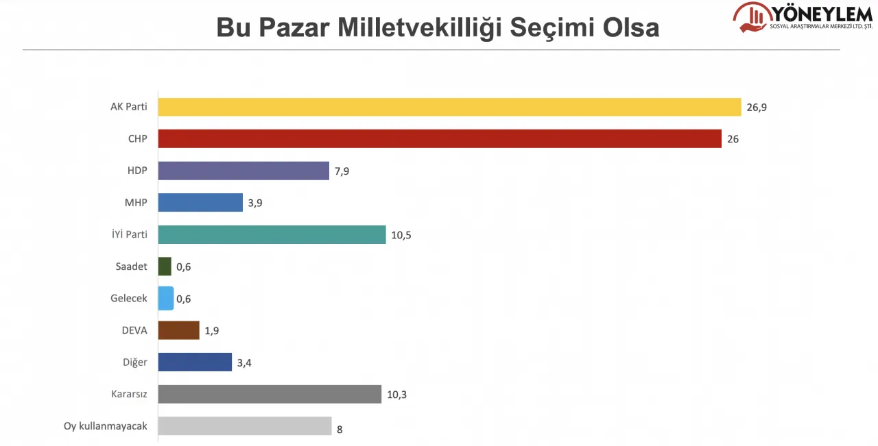 Son seçim anketinde sonuçlar başa baş! İşte AK Parti ve CHP'nin oy oranı! - Sayfa 4